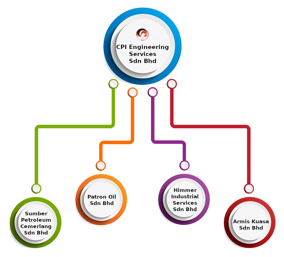 Organization Chart